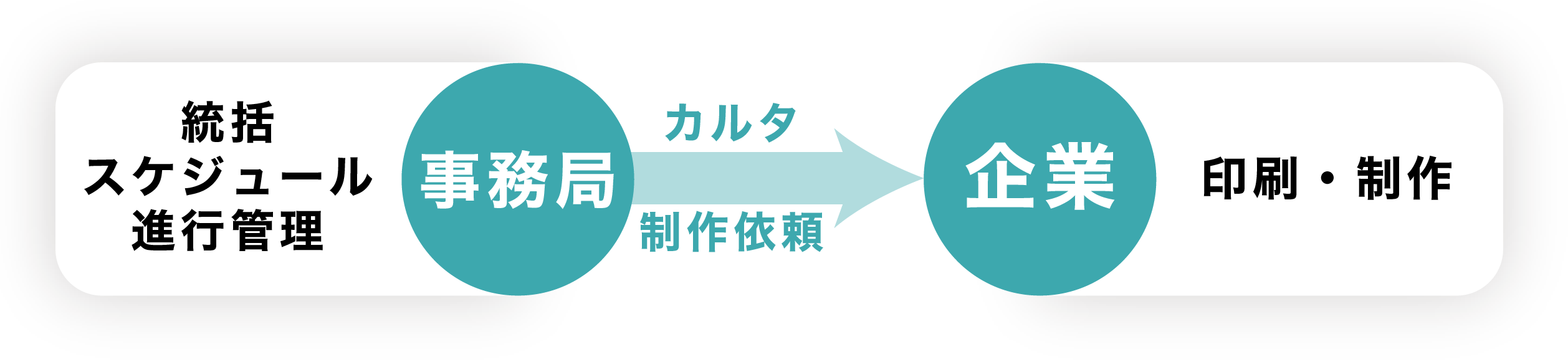事務局が統括・スケジュール・進行管理を行い、企業にカルタの制作を依頼して印刷・制作する図