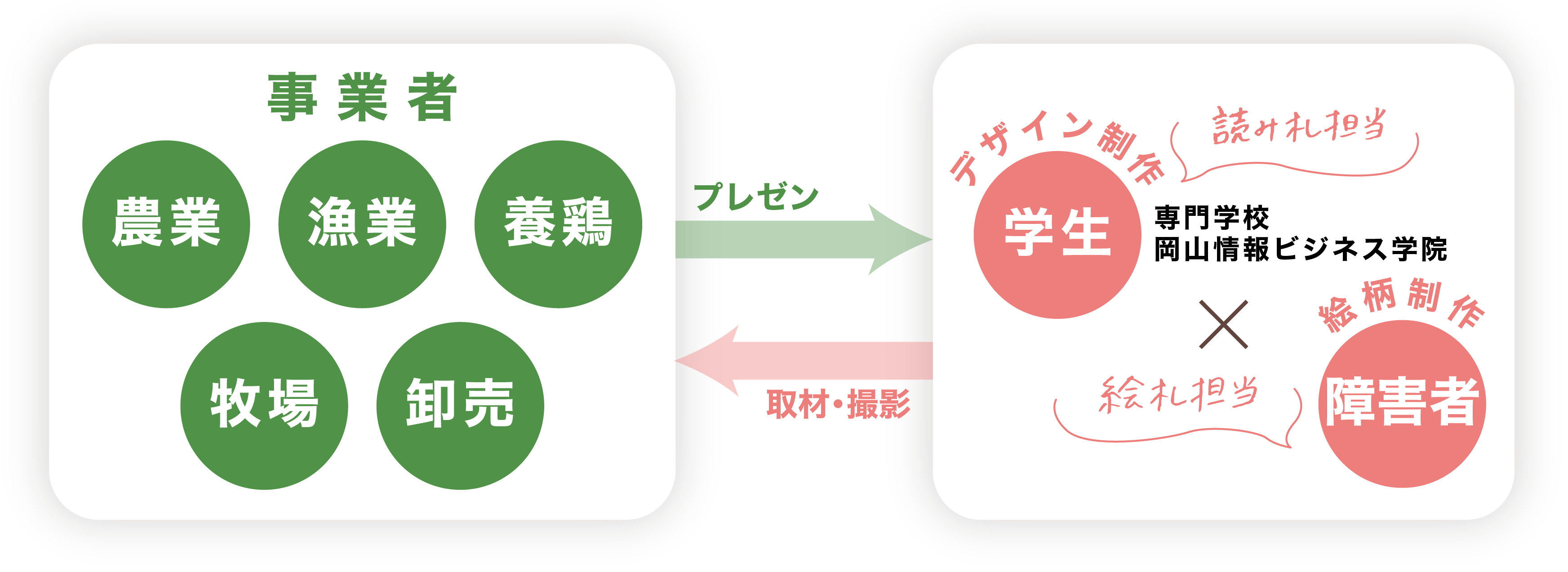 事業者がプレゼン・取材撮影を通じて、専門学校 岡山情報ビジネス学院の学生（デザイン制作・読み札担当）と障害者（絵柄制作・絵札担当）と連携する図